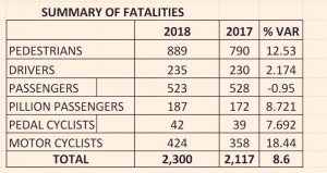 The accidents statistics for 2017 and 2018