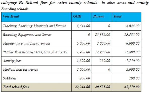 2019 fees for Category B schools
