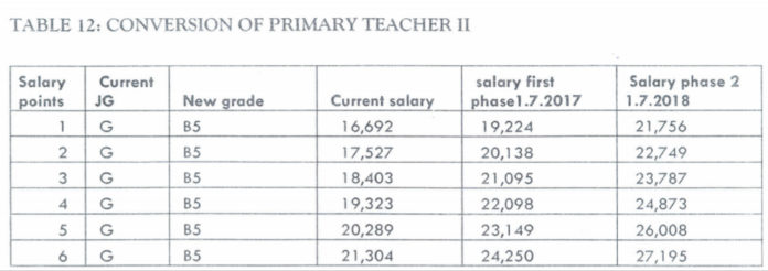 Cuirrent, updated TSC salaries for primary and secondary school teachers per job group.