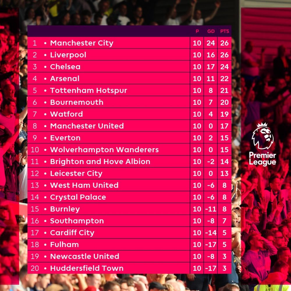 Read more about the article Latest EPL table after Man City’s win over Tottenham, last night