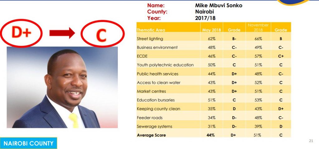Nairobi County Governor, Mike sonko, records positive performance index in latest research