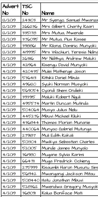 TSC Promotions; Lists of shortlisted teachers, deputies and interview dates for various administrative posts per county.