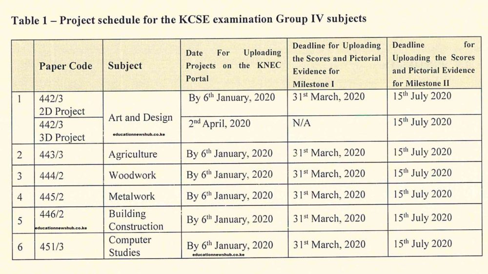 Timelines for the 2020 KCSE Practical/ Project Based Examinations.