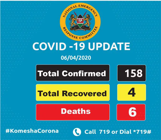Latest Covid-19 statistics in Kenya.
