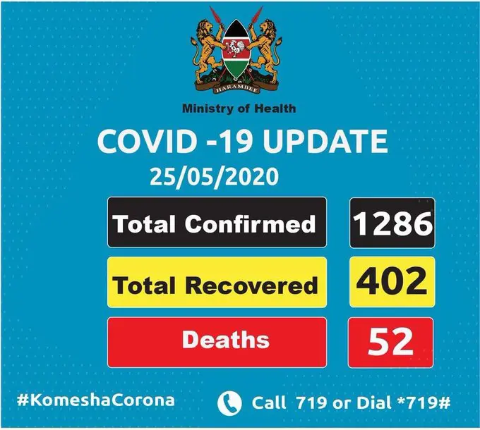 KENYA RECORDS 72 NEW CORONA VIRUS CASES TODAY.