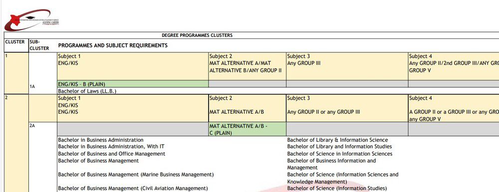 Kuccps latest cluster points