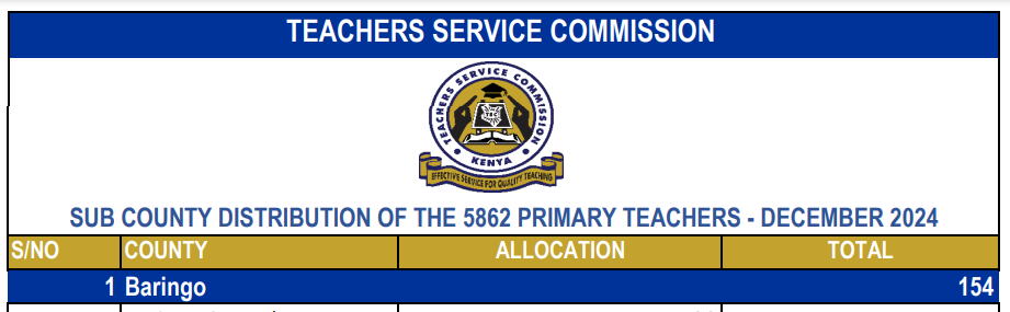 Distribution of the TSC advertised 5,862 Primary school vacancies