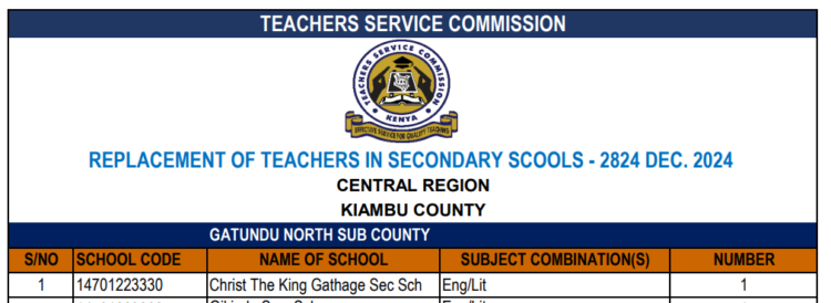 Distribution of the TSC advertised 2,824 secondary school vacancies