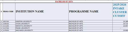 Bachelor of Arts Kuccps Cluster Cutoff Points 2025/2026