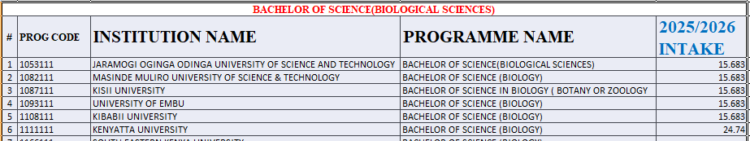 Bachelor of Science (Biological Sciences) Kuccps Cutoff Points for 2025/2026 Intake