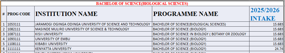Bachelor of Science (Biological Sciences) Kuccps Cutoff Points for 2025/2026 Intake