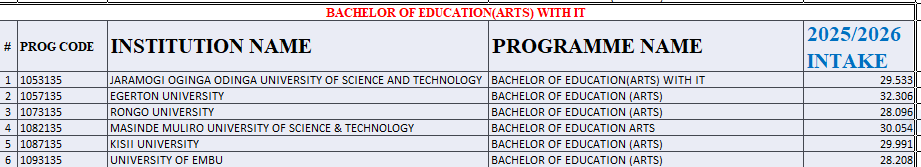 Bachelor of Education Arts Kuccps Cutoff Points for 2025/2026 Intake Bachelor of Education Arts Kuccps Cutoff Points for 2025/2026 Intake