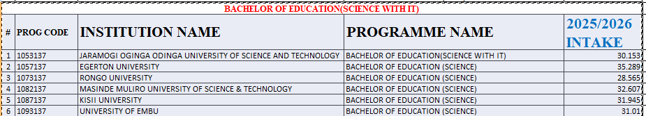 Bachelor of Education Science Kuccps Cutoff Points for 2025/2026 Intake