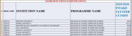 Bachelor of Computer Science Kuccps Cluster Cutoff Points 2025/2026