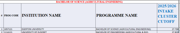 Bachelor of Agricultural Engineering Kuccps Cluster Cutoff Points 2025/2026