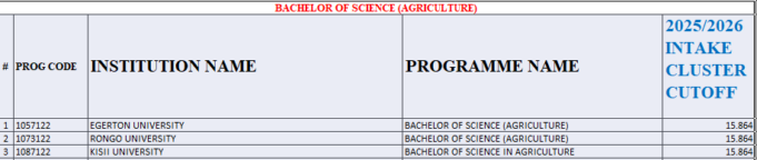 Bachelor of Agriculture Kuccps Cluster Cutoff Points 2025/2026