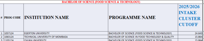 Bachelor of Food Science & Technology Kuccps Cluster Cutoff Points 2025/2026