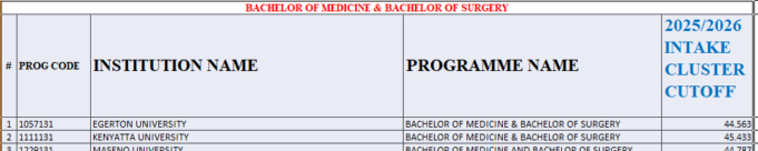 Bachelor of Medicine & Surgery Kuccps Cluster Cutoff Points 2025/2026