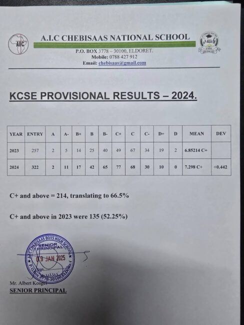 AIC Chebisaas National School’s KCSE 2024 Verified Results Analysis & Grade Count