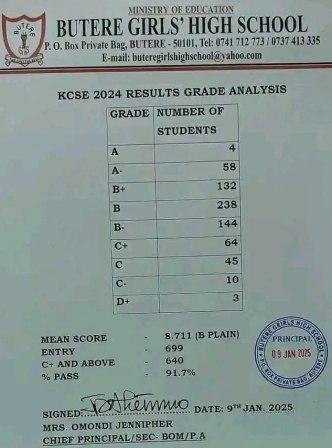 Butere Girls High School’s KCSE 2024-2025 Verified Results Analysis & Grade Count