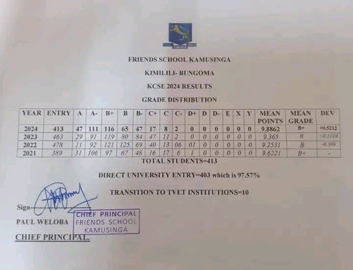 Friends School- Kamusinga High School’s KCSE 2024 Verified Results Analysis & Grade Count