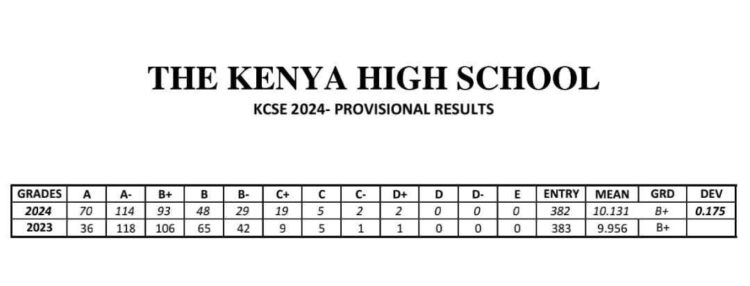 Kenya High School’s KCSE 2024 Verified Results Analysis & Grade Count