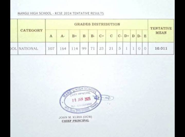 Mang’u High School’s KCSE 2024 Verified Results Analysis & Grade Count