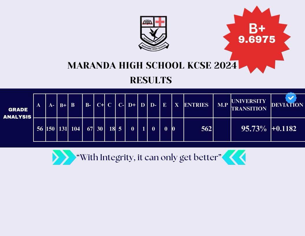 Maranda High School's KCSE 2024 Verified Results Analysis & Grade Count