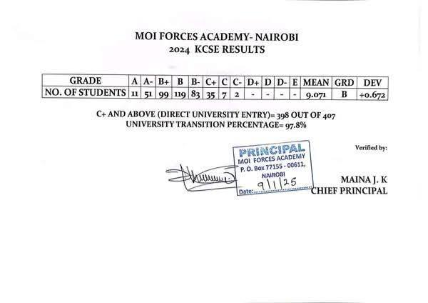 Moi forces Academy- Nairobi School’s KCSE 2024 Verified Results Analysis & Grade Count