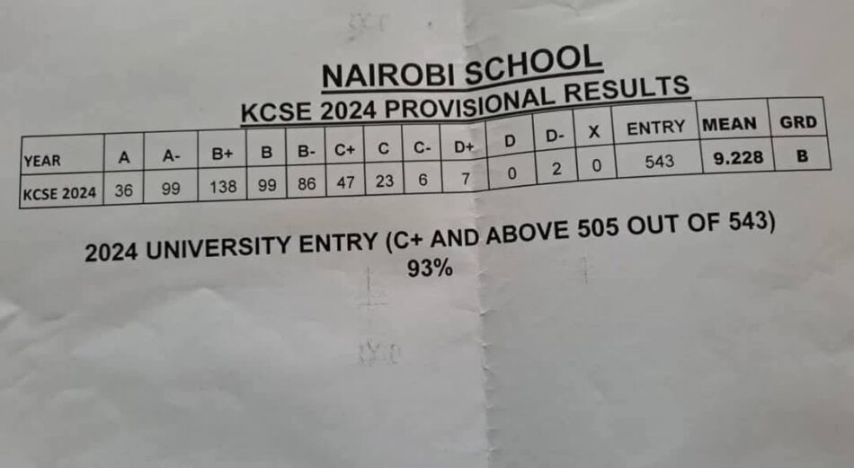 Nairobi School’s KCSE 2024 Verified Results Analysis & Grade Count