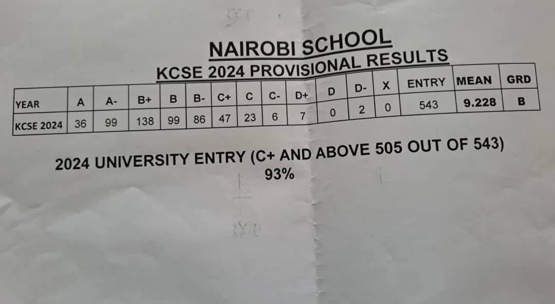 Nairobi School’s KCSE 2024 Verified Results Analysis & Grade Count