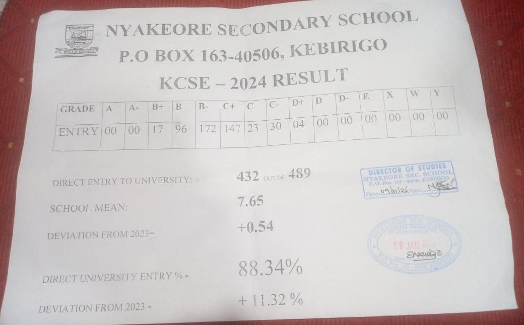 Nyakeore Secondary School’s KCSE 2024 Verified Results Analysis & Grade Count