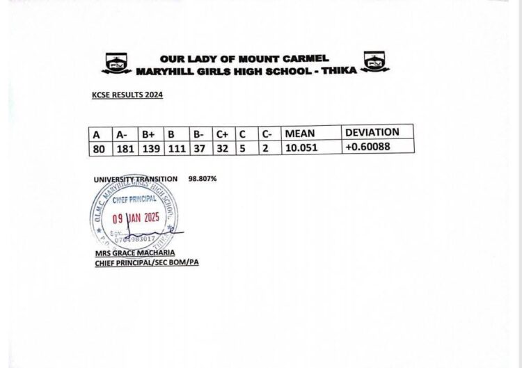 Our Lady of Mount Carmel MaryHill Girls High – Thika School’s KCSE 2024 Verified Results Analysis & Grade Count