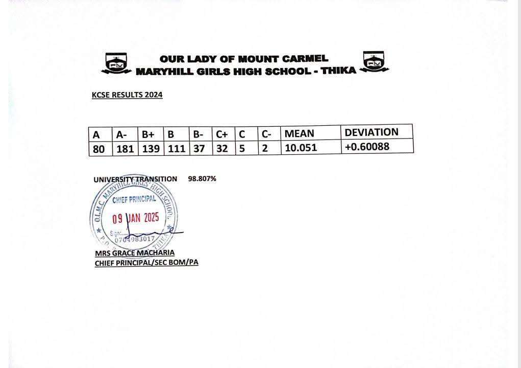 Our Lady of Mount Carmel MaryHill Girls High – Thika School’s KCSE 2024 Verified Results Analysis & Grade Count
