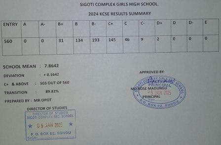 Sigoti Complex Girls High School’s KCSE 2024-2025 Verified Results Analysis & Grade Count