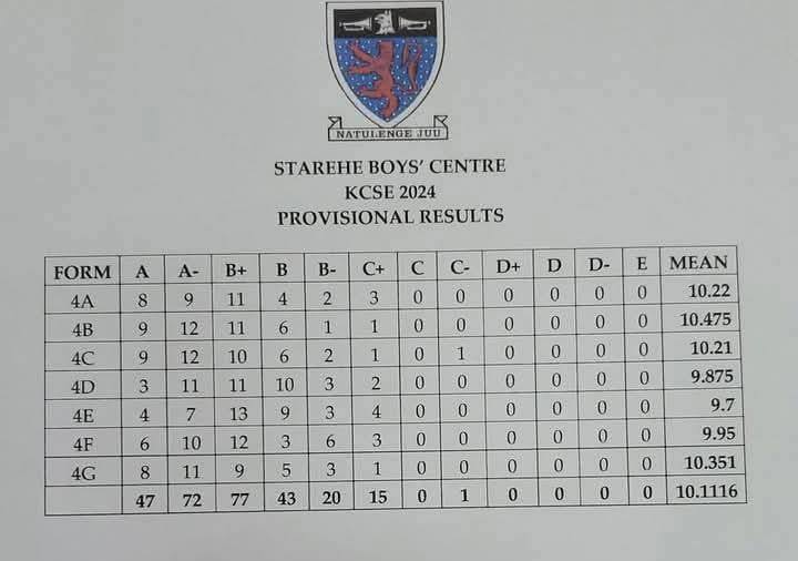 Starehe Boys Centre KCSE 2024 Verified Results Analysis & Grade Count