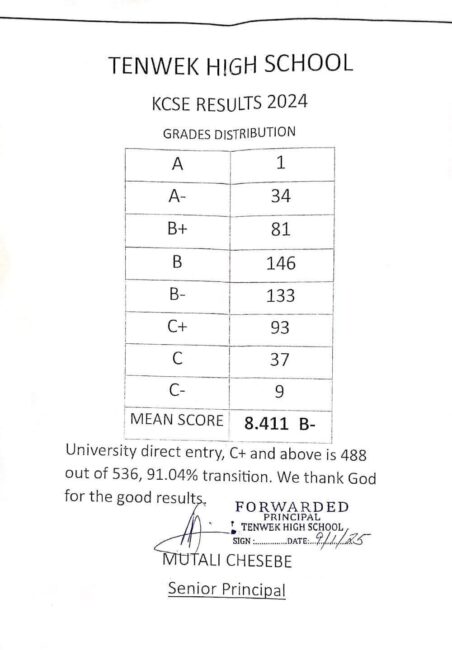 Tenwek High School’s KCSE 2024 Verified Results Analysis & Grade Count