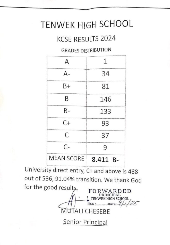 Tenwek High School’s KCSE 2024 Verified Results Analysis & Grade Count