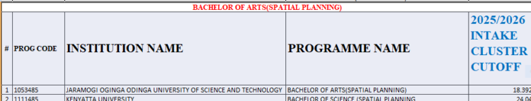 Bachelor of Spatial Planning Kuccps Cluster Cutoff Points 2025/2026