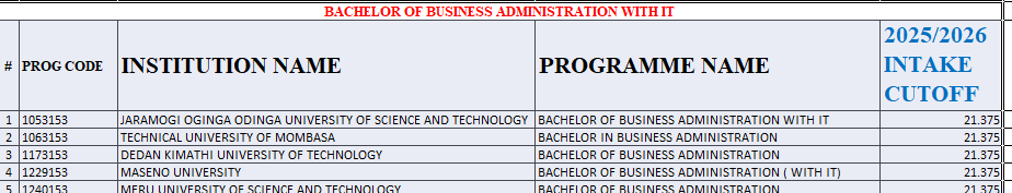 Bachelor of Business Administration Kuccps Cutoff Points for 2025/2026 Intake Bachelor of Business Administration Kuccps Cutoff Points for 2025/2026 Intake