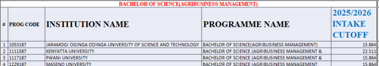 Bachelor of Science (Agribusiness Management) Kuccps Cutoff Points for 2025/2026 Intake