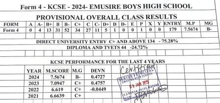 Emusire Boys High School’s KCSE 2024-2025 Verified Results Analysis & Grade Count