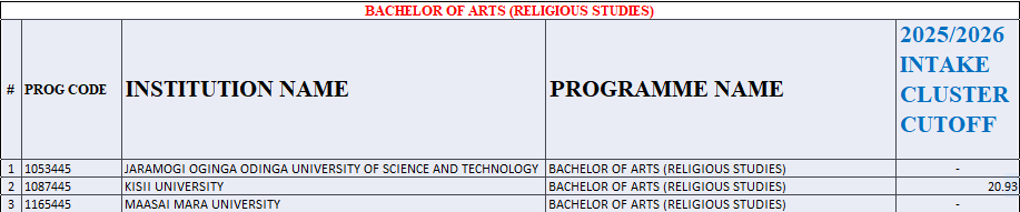 Bachelor of Arts (Religious Studies) Kuccps Cutoff Points 2025/2026