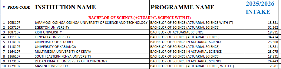 Bachelor of Science (Acturial) Kuccps Cutoff Points for 2025/2026 Intake Bachelor of Science (Acturial) Kuccps Cutoff Points for 2025/2026 Intake