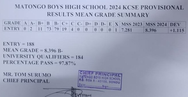 Matongo Boys High School’s KCSE 2024/2025 Verified Results Analysis & Grade Count