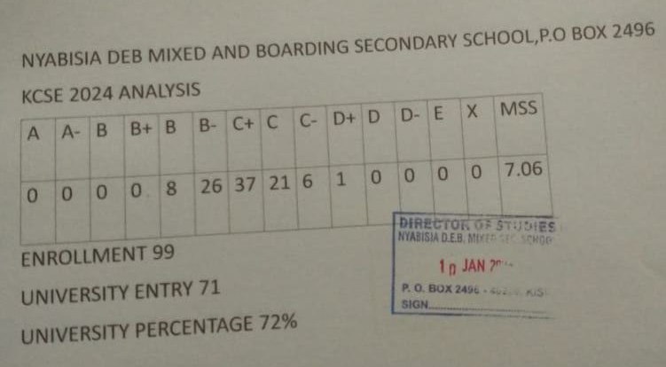 Nyabisia DEB Secondary School’s KCSE 2024/2025 Verified Results Analysis & Grade Count