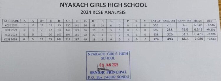 Nyakach Girls High School’s KCSE 2024-2025 Verified Results Analysis & Grade Count