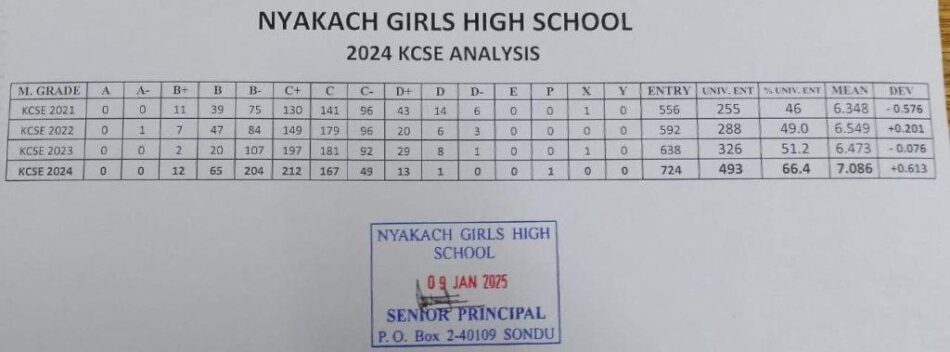 Nyakach Girls High School’s KCSE 2024-2025 Verified Results Analysis & Grade Count