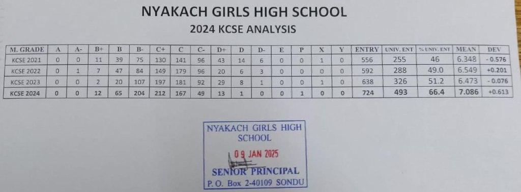 Nyakach Girls High School’s KCSE 2024-2025 Verified Results Analysis & Grade Count