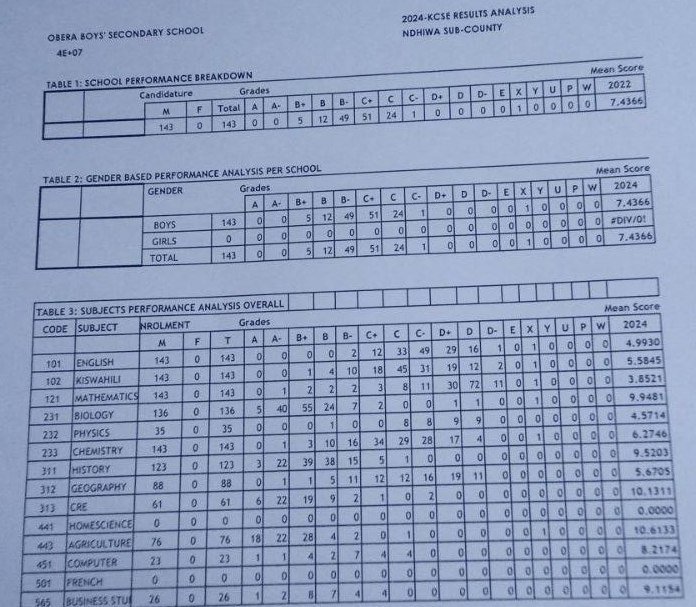 Obera Boys High School’s KCSE 2024/2025 Verified Results Analysis & Grade Count